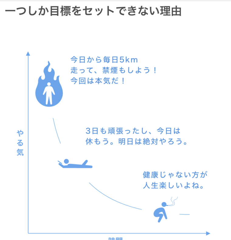 １つしか目標をセットできない理由のコラムの画面